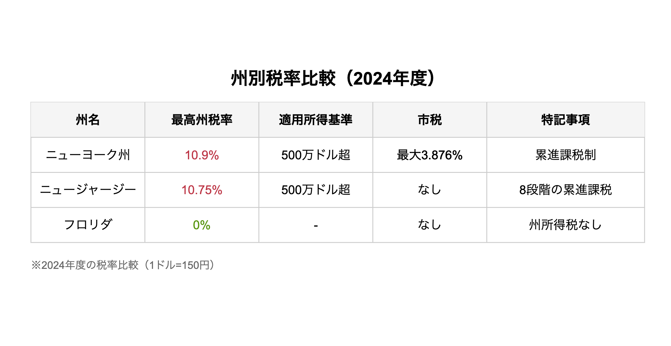 州別税率比較（2024年度）