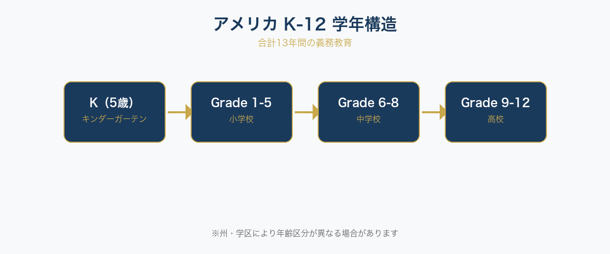 アメリカK-12学年構造フロー図