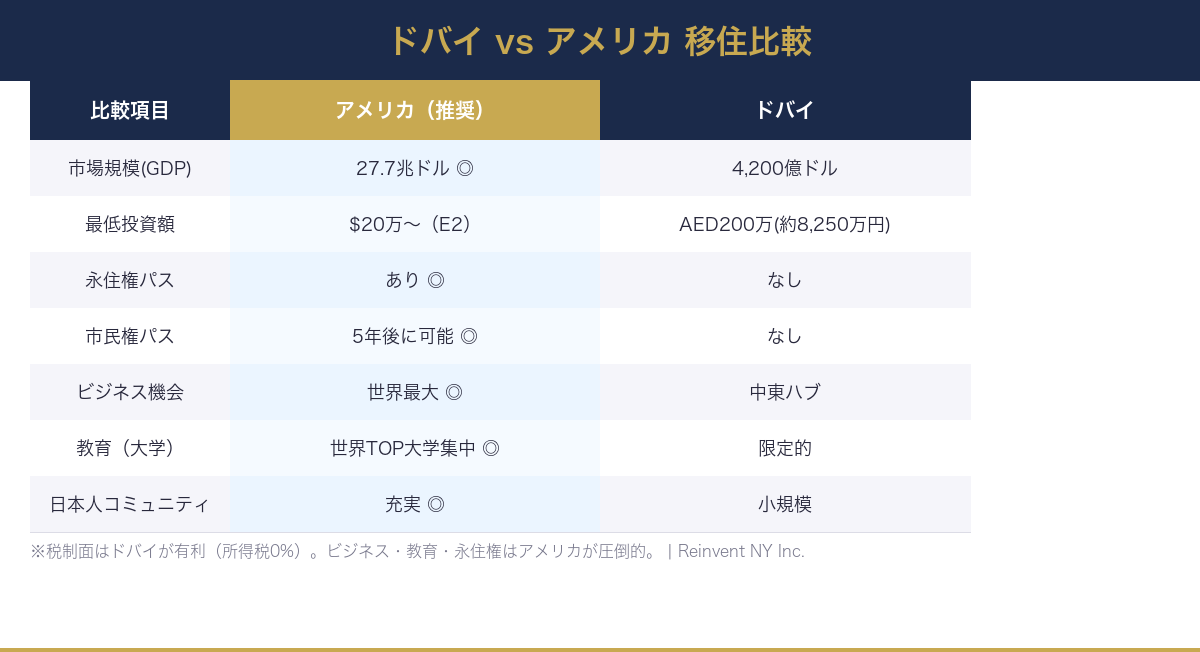 ドバイvsアメリカ比較表