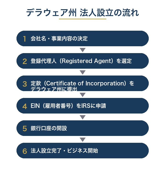 デラウェア州 法人設立の流れ(フロー図)