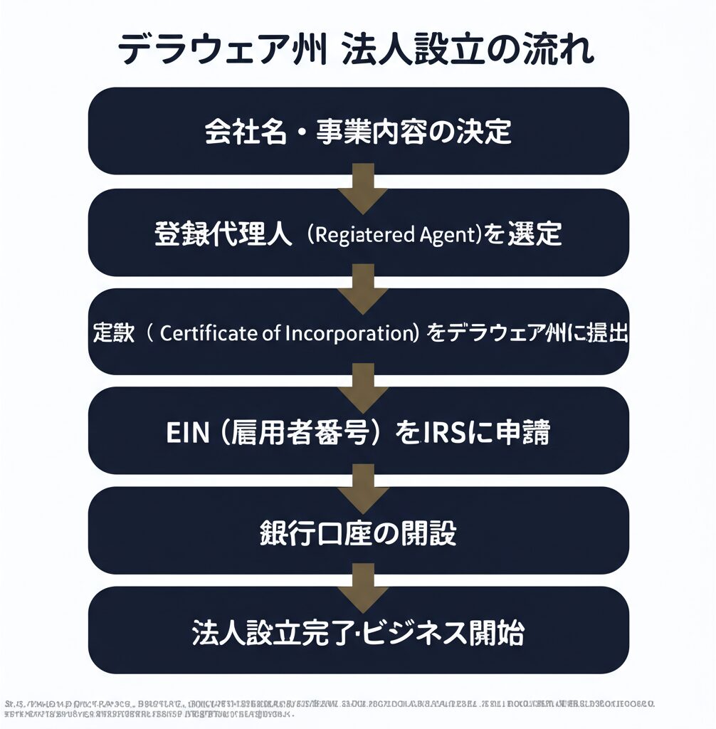 デラウェア州 法人設立の流れ(フロー図)