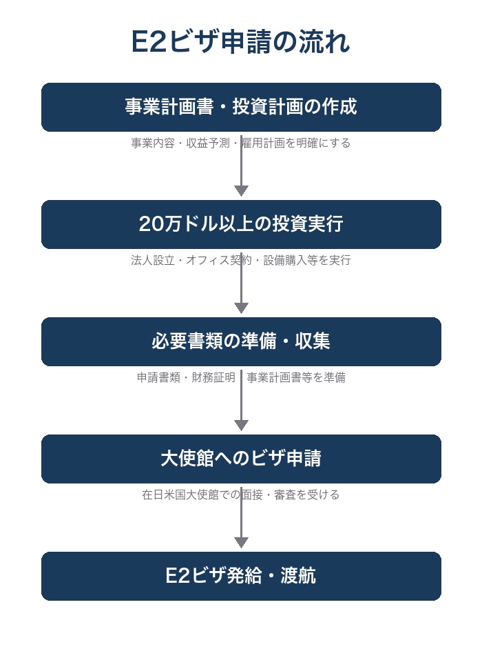 E2ビザ申請の流れ(フロー図)
