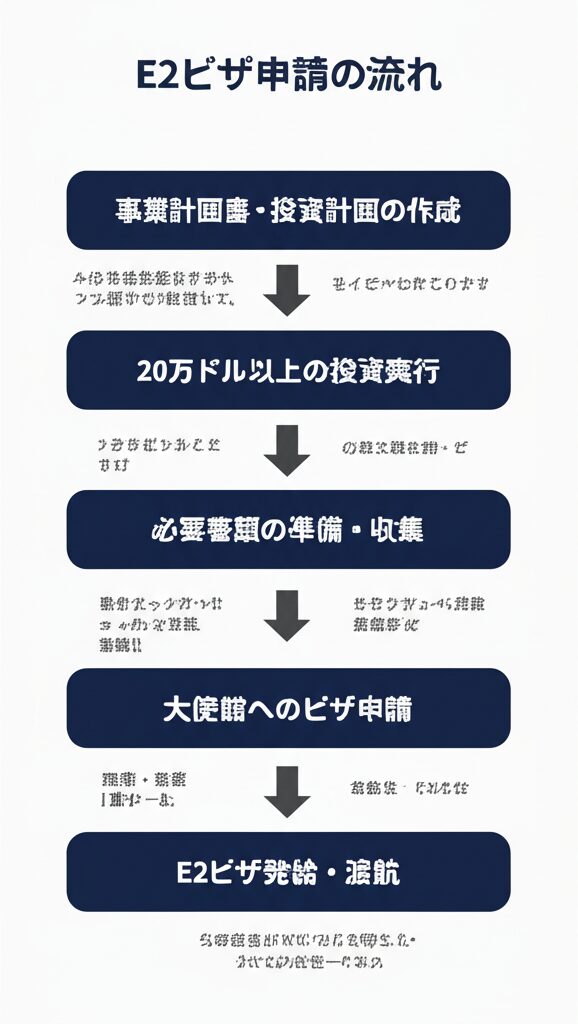 E2ビザ申請の流れ（フロー図）