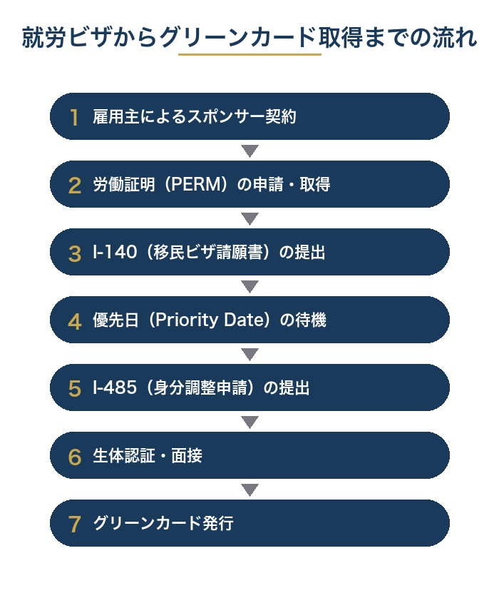 就労ビザからグリーンカード取得までの流れ（フロー図）