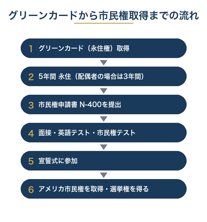 グリーンカードから市民権取得までの流れ（フロー図）