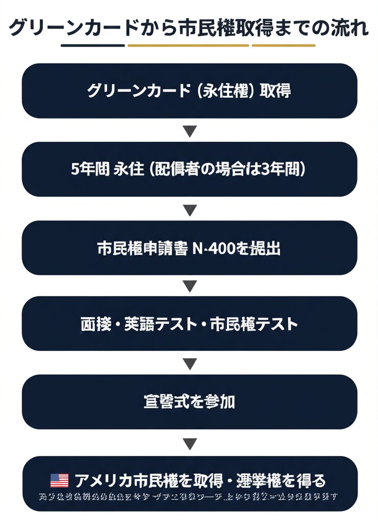 グリーンカードから市民権取得までの流れ(フロー図)