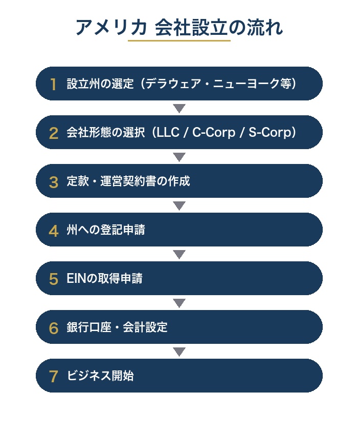 アメリカ 会社設立の流れ（フロー図）