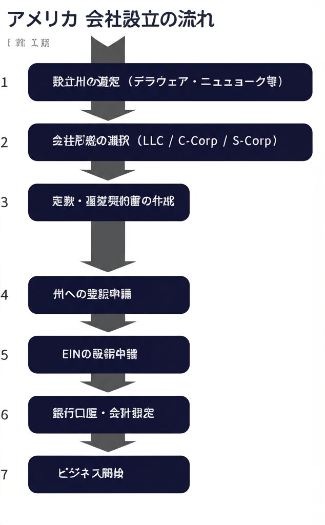 アメリカ 会社設立の流れ（フロー図）
