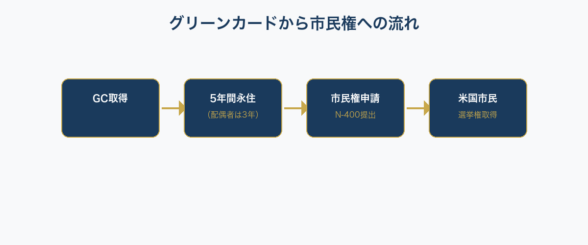 📐 グリーンカードから市民権への流れ