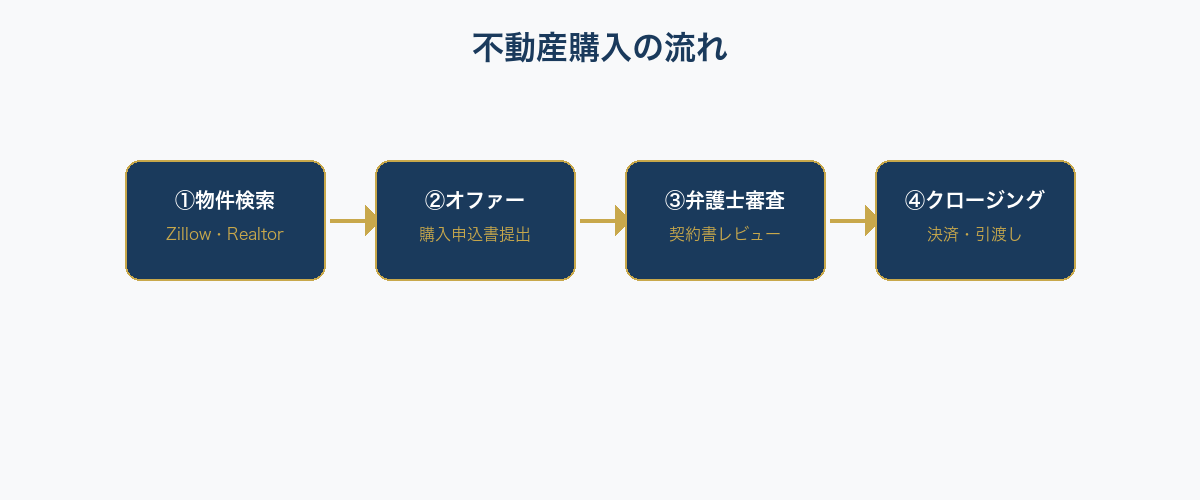 📐 不動産購入の流れ