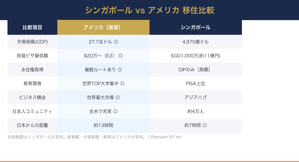シンガポールvsアメリカ比較表