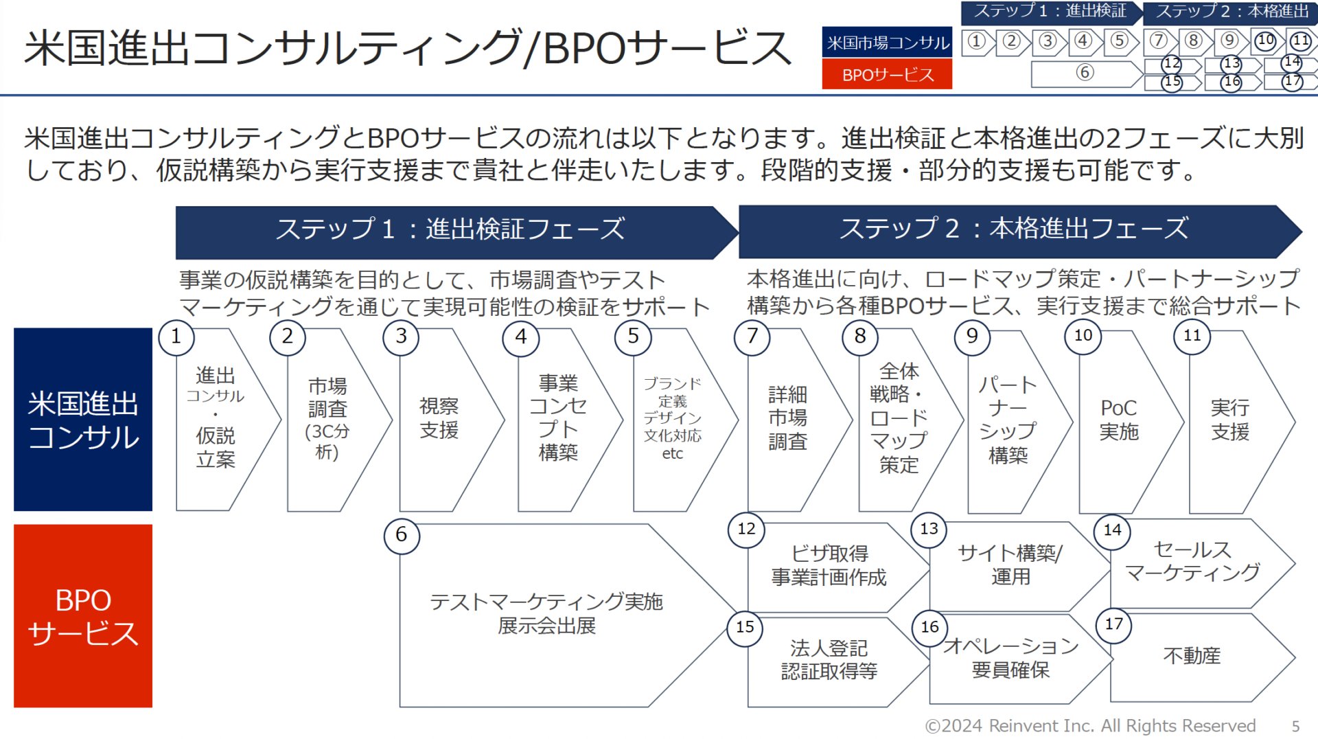 米国進出コンサルティングとBPOサービスの説明